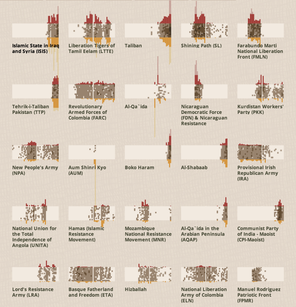 Terrorism Activity Graphs